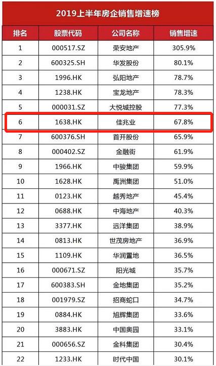 点击看大图 2019上半年房企销售增速榜公布:佳兆业集团位列第六位