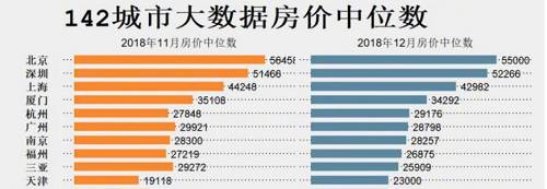 全國142城，七成房價下跌！