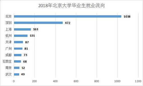 北京大学留在当地人数占多数，但比例在下滑，2016年北大毕业生留京比例为46.2%，2017年下跌至41.68%，2018年只有39.47%。