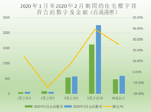 原报告 | 2 月香港住宅整体买卖微升，料短期未见反弹