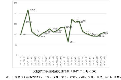 這種情況直到10月才有回調(diào)，10到12月，重點城市二手成交量隨著價格下降而增加。