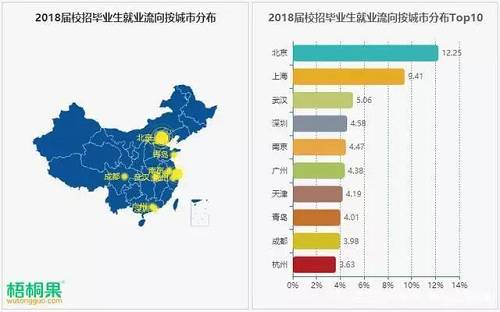 Top10中，除了深圳，其他九个都是大学扎堆的城市。排名前7的城市中，除了深圳，北京、上海、武汉、南京、天津皆为科教重镇。深圳能在这群城市中位列第四位，足见深圳的人才竞争能力首屈一指。