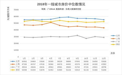 從中位數(shù)指數(shù)來看，隨著各地調(diào)控政策不斷加碼，一二線城市房價上漲趨勢得到了抑制。大部分城市房價中位數(shù)出現(xiàn)下跌，市場情緒不太樂觀。