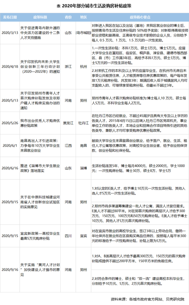 2020年“抢人大战”,战果如何?