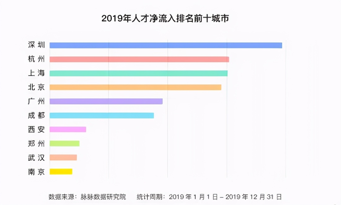2020年“抢人大战”,战果如何? 2020年“抢人大战”,战果如何?