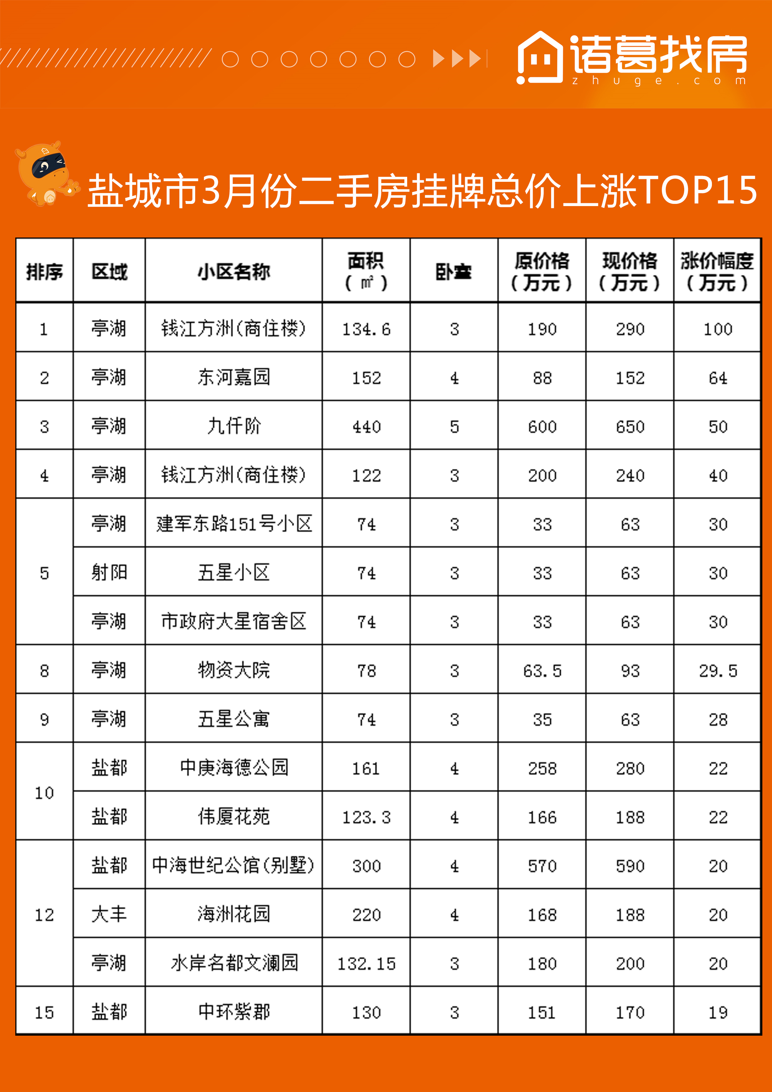 图表:盐城市3月份二手房挂牌总价上涨top15