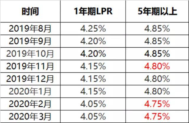 lpr利率实施一个月下行已是趋势 你转换了吗?