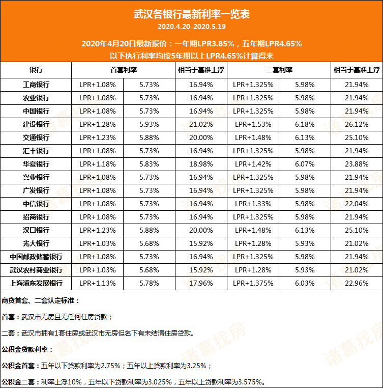 武汉各银行最新利率一览表!