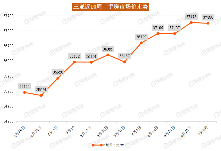 楼市周报丨第27周三亚523套新房源入市海口二手房价连续3周上涨