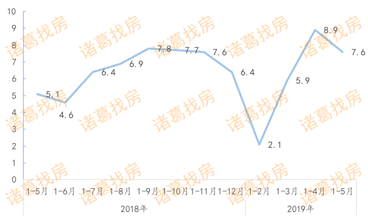 2019半年报--政策篇:城市房价预警与强化金融