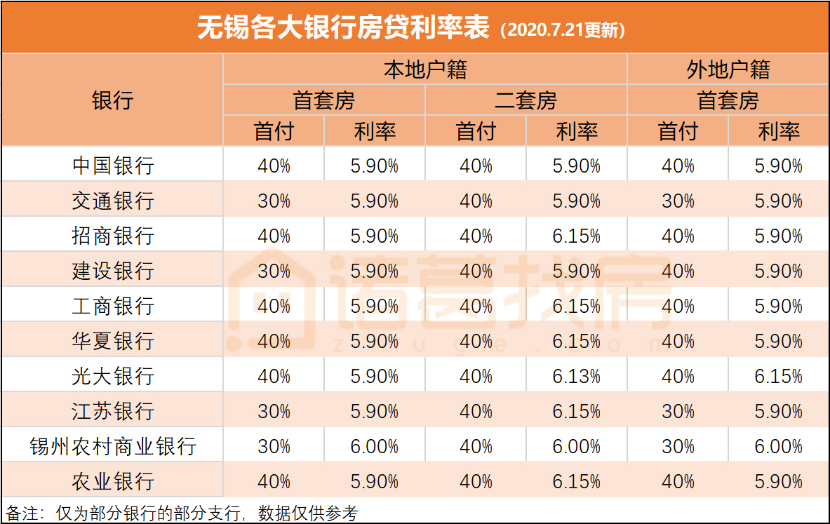新一轮lpr公布,无锡本月房贷利率曝光!