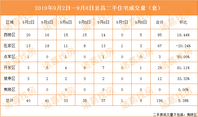 36周宜昌楼市成交下跌二手房市场均价上涨022