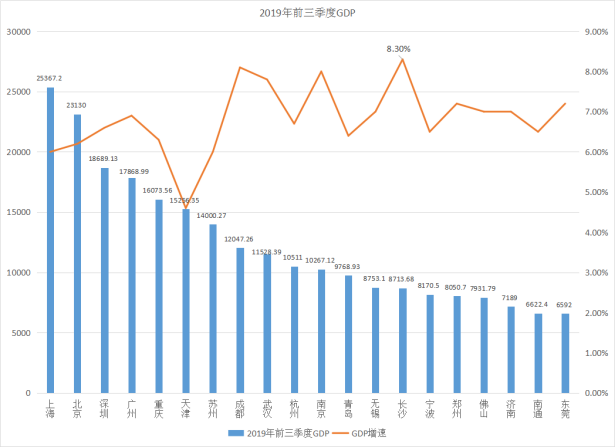 前三季度gdp前20强城市:长沙增速第一,房价依然倒数!