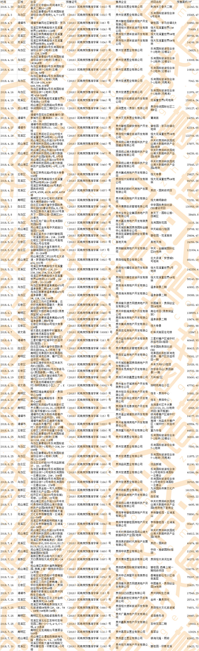 2018年贵阳房地产颁发预售许可面积超千万平米 观山湖区最多