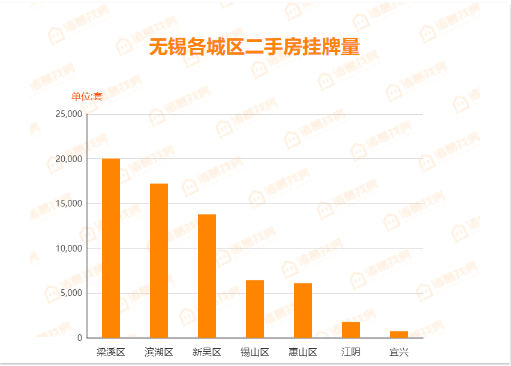 第2周百城 均价18024元,无锡二手房价五连涨!