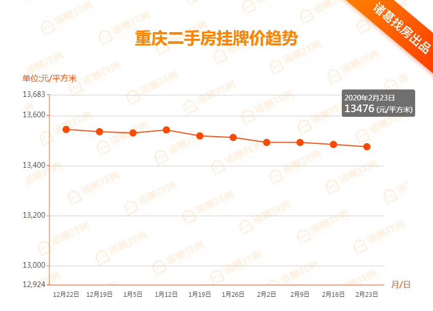 上週重慶主城土地供應量翻番,二手房價持續微跌