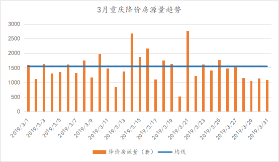 二手房掛牌價連續3月下跌!-重慶諸葛找房