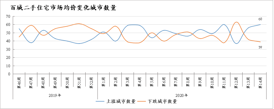 第14周上涨城市数量增加至60城,8个城市涨幅超2%