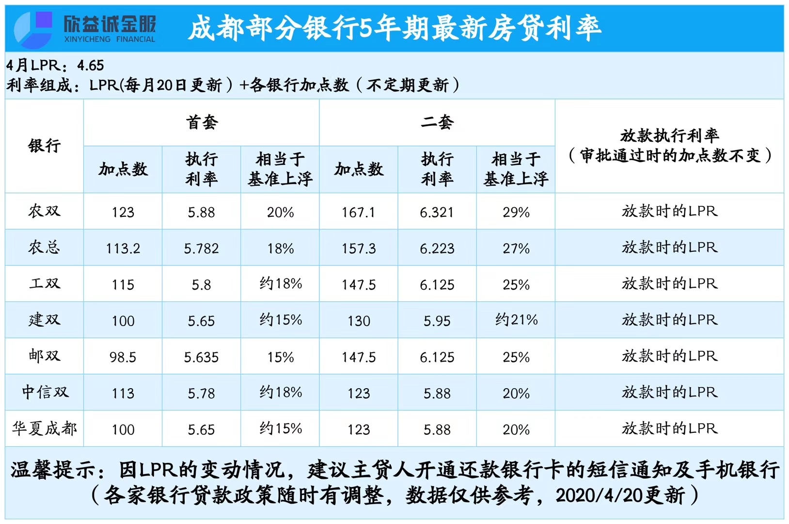 成都部分銀行5年期最新房貸利率一覽表