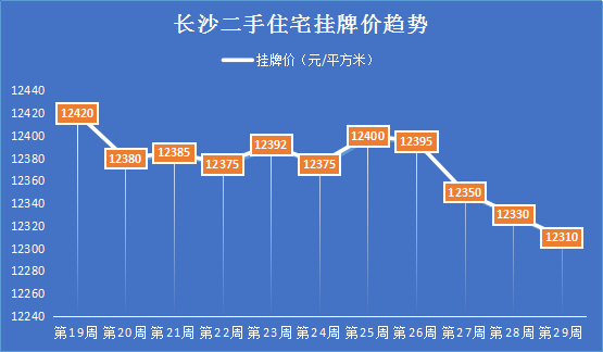 百城二手房價格回落,長沙房價降幅持平