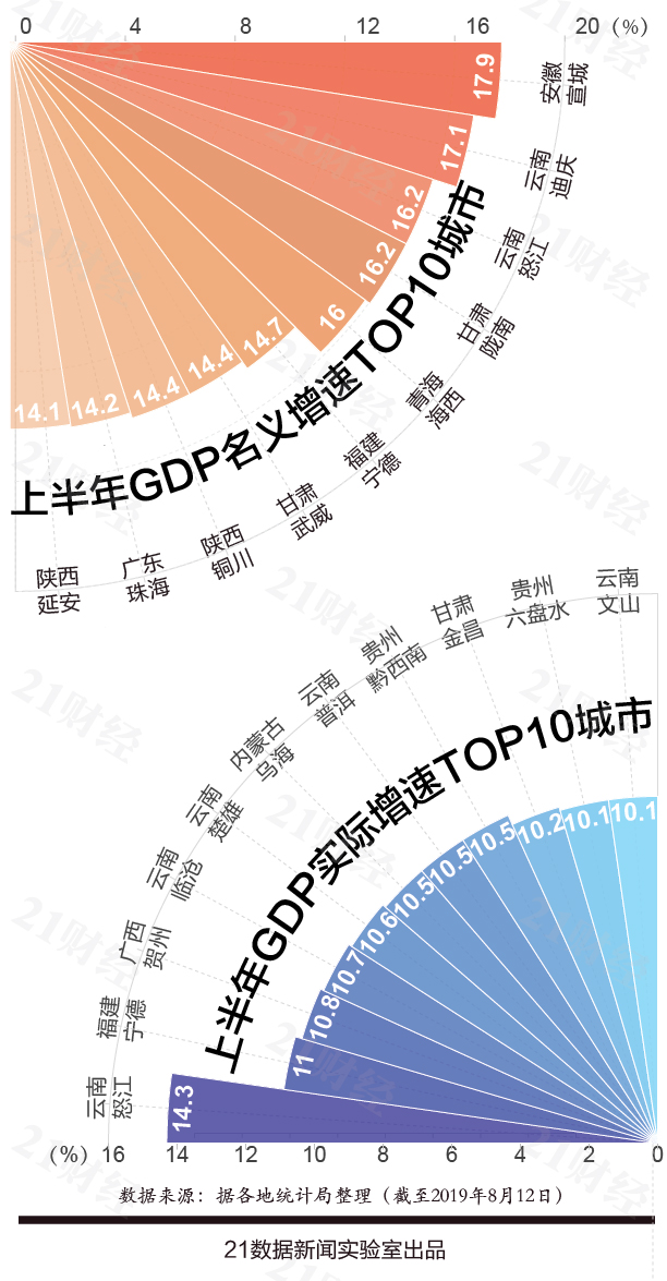 桂林上半年GDP(2)