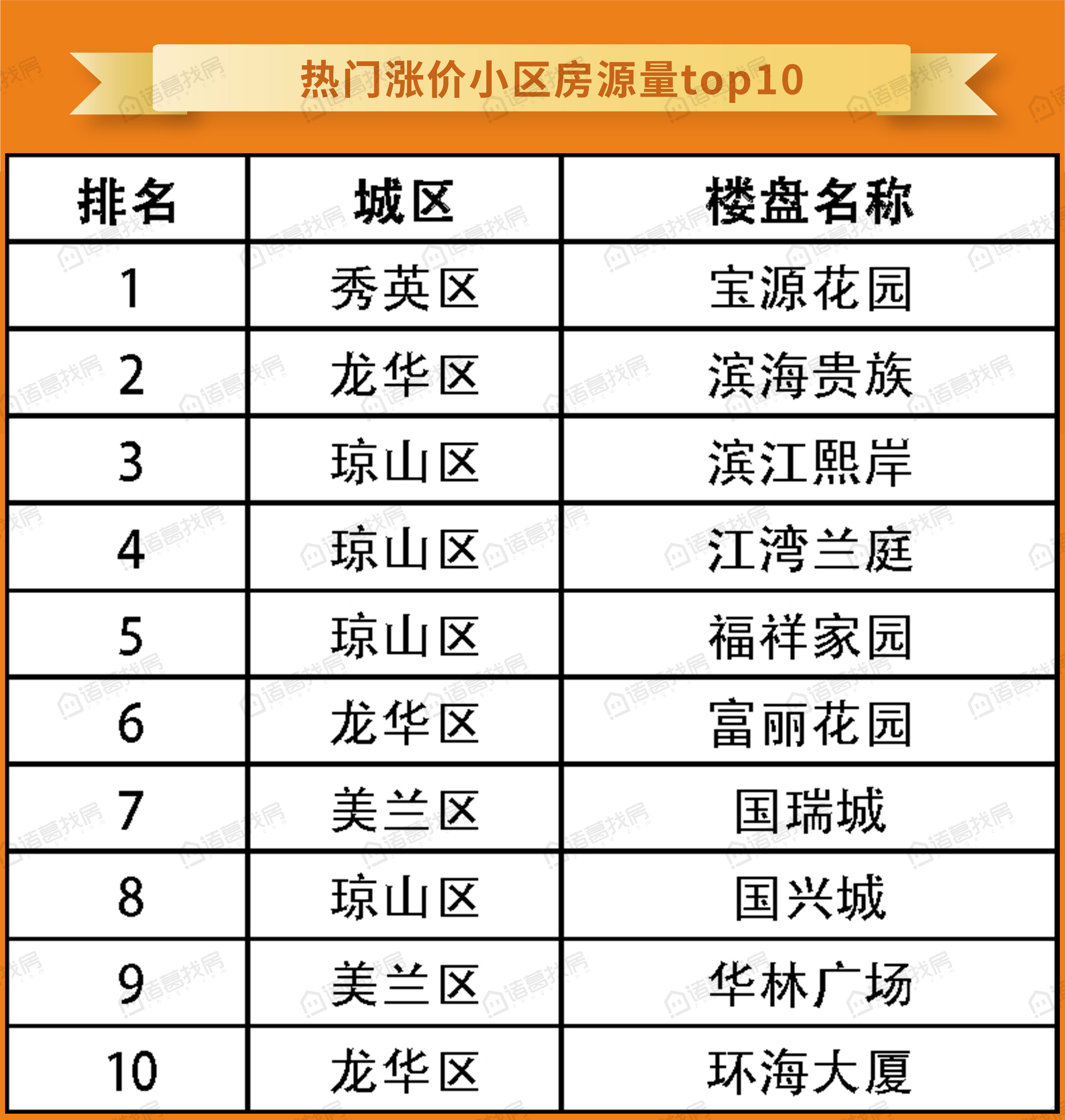 楼市周报丨 刚需城市房价依然坚挺 海口二手房房价一月涨近1000元/㎡