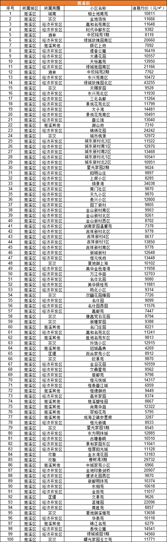 24974元/㎡!10月寧波3000多個小區房價出爐