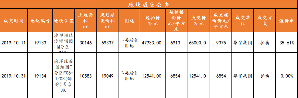 重慶樓市週報|重慶二手房市場價下跌0.5個百分點,主城僅大渡口區上漲